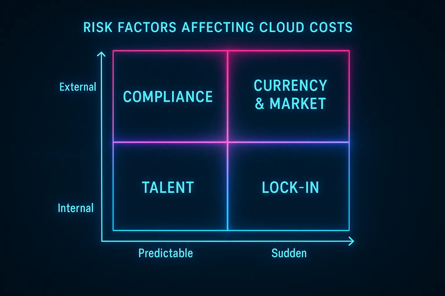 Cloud Cost Risk Factors